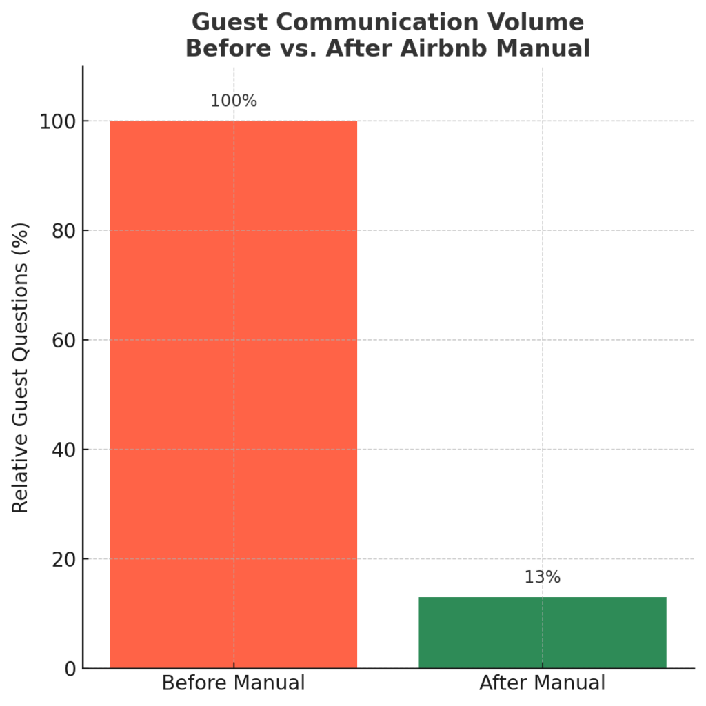 Graph showing 87% reduction in guest questions after implementing comprehensive Airbnb manual