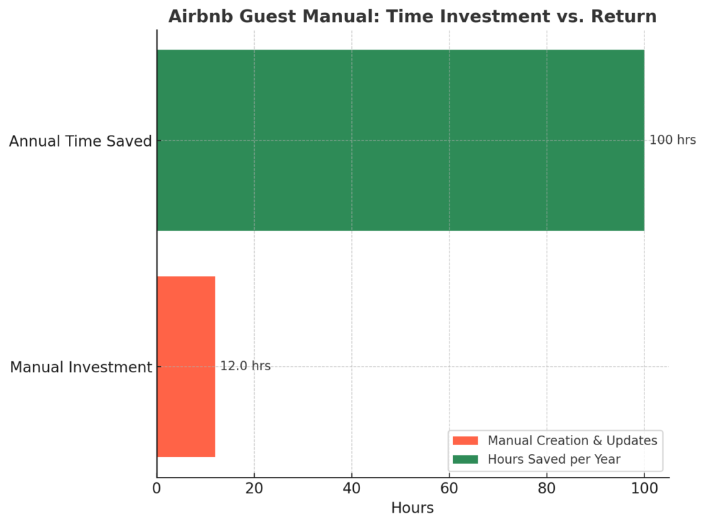 Airbnb manual ROI infographic showing 8 hours invested saving 100+ hours annually